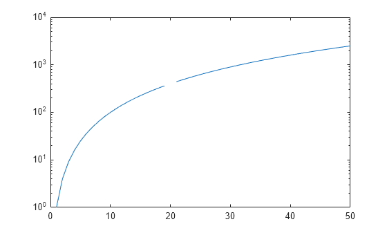 Figure contains an axes object. The axes object contains an object of type line.