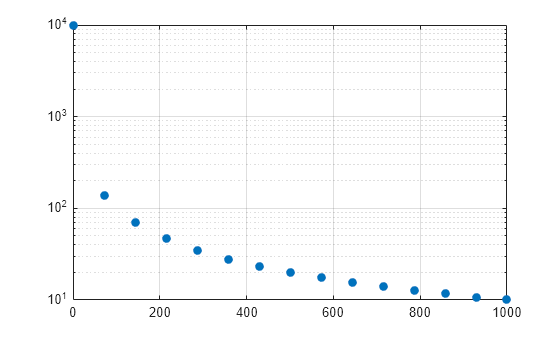 Figure contains an axes object. The axes contains a line object which displays its values using only markers.