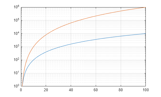 Figure contains an axes object. The axes object contains 2 objects of type line.