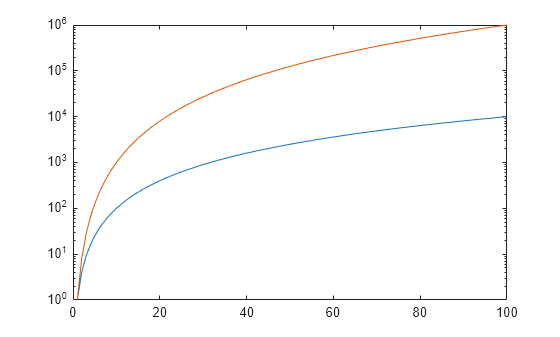 Figure contains an axes object. The axes object contains 2 objects of type line.
