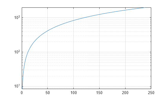 Figure contains an axes object. The axes object contains an object of type line.