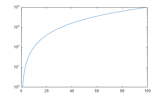 Figure contains an axes object. The axes object contains an object of type line.