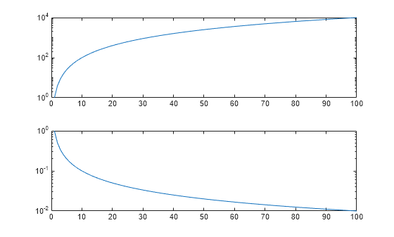 Figure contains 2 axes objects. Axes object 1 contains an object of type line. Axes object 2 contains an object of type line.