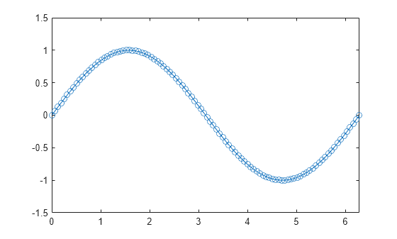 Figure contains an axes object. The axes object contains an object of type line.