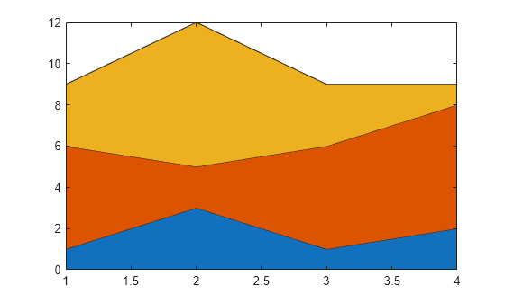 Figure contains an axes object. The axes object contains 3 objects of type area.