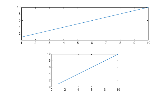 Figure contains 2 axes objects. Axes object 1 contains an object of type line. Axes object 2 contains an object of type line.