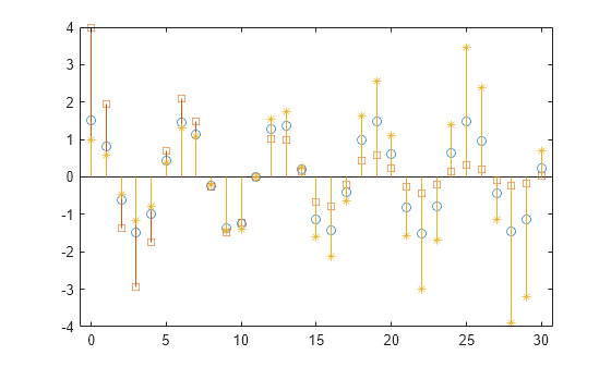 Figure contains an axes object. The axes object contains 3 objects of type stem.