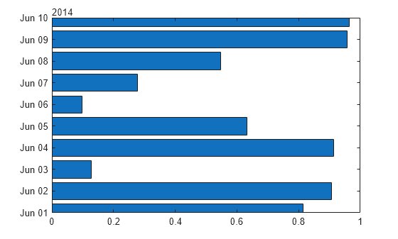 Figure contains an axes object. The axes object contains an object of type bar.