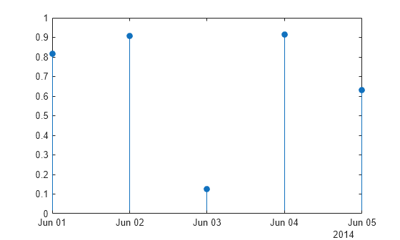 Figure contains an axes object. The axes object contains an object of type stem.