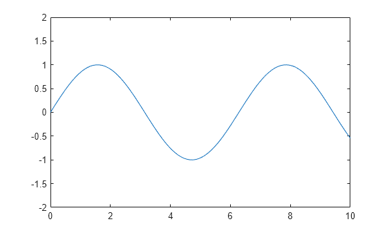 Figure contains an axes object. The axes object contains an object of type line.