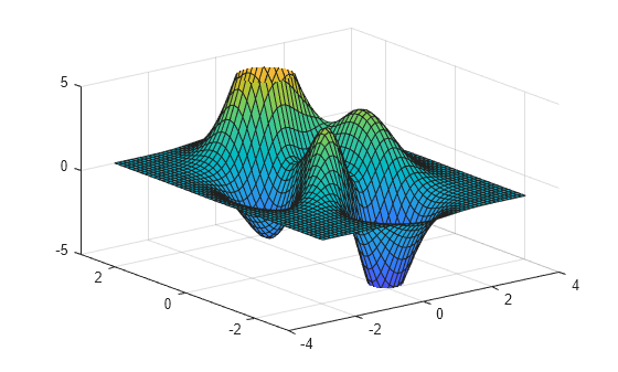 Figure contains an axes object. The axes object contains an object of type surface.