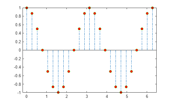 Figure contains an axes object. The axes object contains an object of type stem.