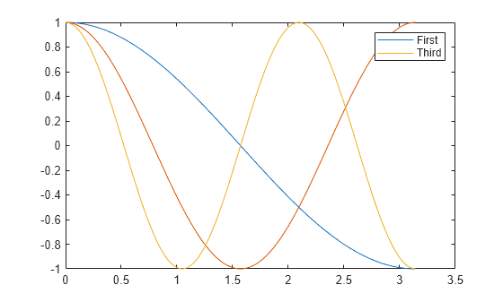 Figure contains an axes object. The axes object contains 3 objects of type line. These objects represent First, Third.