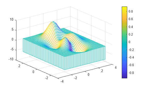 Figure contains an axes object. The axes object contains an object of type surface.