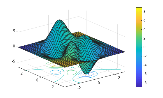 Figure contains an axes object. The axes object contains 2 objects of type surface, contour.