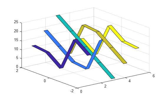 Figure contains an axes object. The axes object contains 5 objects of type surface.