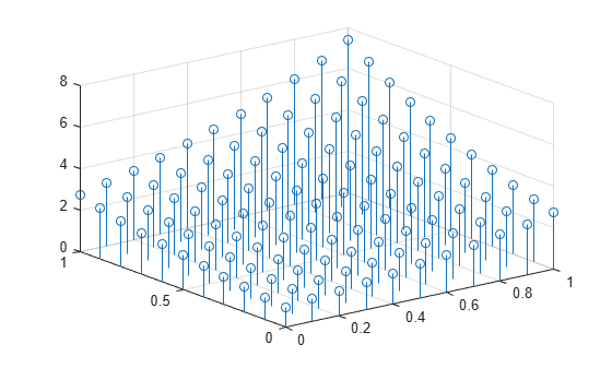 Figure contains an axes object. The axes object contains an object of type stem.