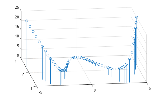 Figure contains an axes object. The axes object contains an object of type stem.