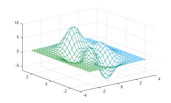 Figure contains an axes object. The axes object contains an object of type surface.