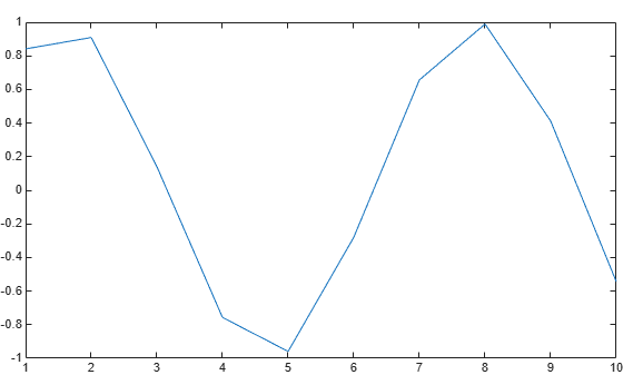 Figure contains an axes object. The axes object contains an object of type line.