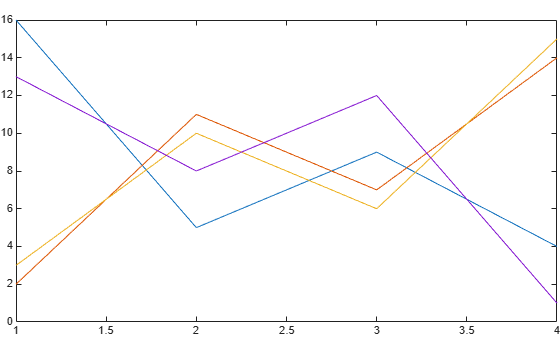 Figure contains an axes object. The axes object contains 4 objects of type line.