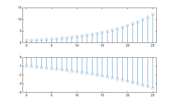 Figure contains 2 axes objects. Axes object 1 contains an object of type stem. Axes object 2 contains an object of type stem.