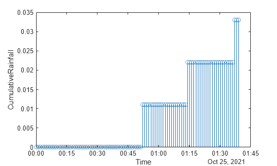 Figure contains an axes object. The axes object with xlabel Time, ylabel CumulativeRainfall contains an object of type stem.