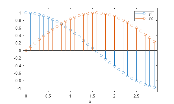 Figure contains an axes object. The axes object with xlabel x contains 2 objects of type stem.
