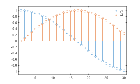 Figure contains an axes object. The axes object contains 2 objects of type stem.