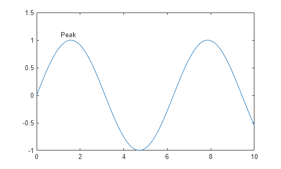 Figure contains an axes object. The axes object contains 2 objects of type line, text.
