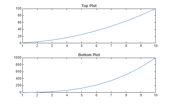 Figure contains 2 axes objects. Axes object 1 with title Top Plot contains an object of type line. Axes object 2 with title Bottom Plot contains an object of type line.