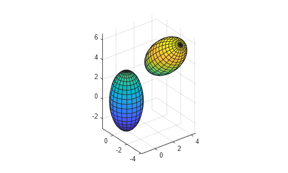 Figure contains an axes object. The axes object contains 2 objects of type surface.