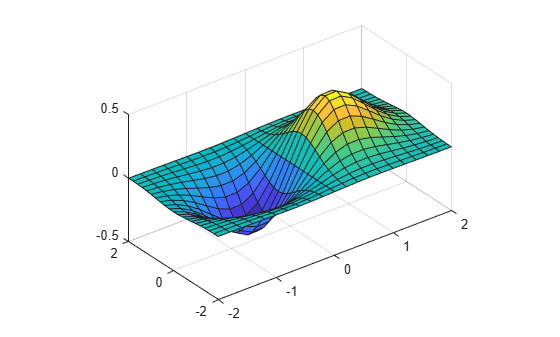Figure contains an axes object. The axes object contains an object of type surface.