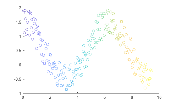 Figure contains an axes object. The axes object contains an object of type scatter.