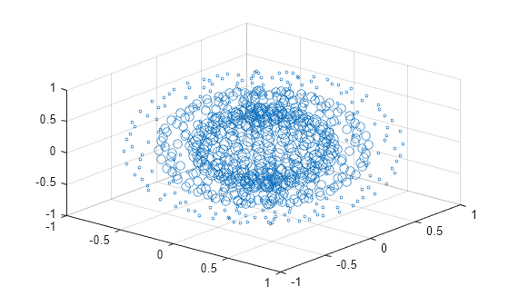 Figure contains an axes object. The axes object contains an object of type scatter.