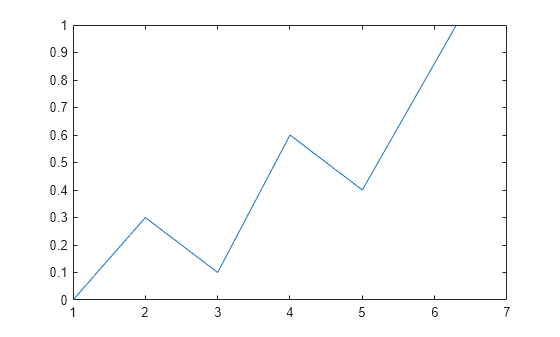 Figure contains an axes object. The axes object contains an object of type line.