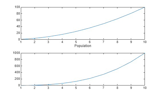 Figure contains 2 axes objects. Axes object 1 with xlabel Population contains an object of type line. Axes object 2 contains an object of type line.