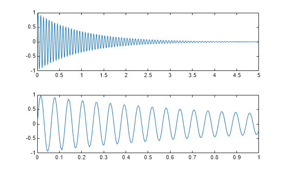 Figure contains 2 axes objects. Axes object 1 contains an object of type line. Axes object 2 contains an object of type line.