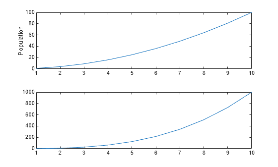Figure contains 2 axes objects. Axes object 1 with ylabel Population contains an object of type line. Axes object 2 contains an object of type line.