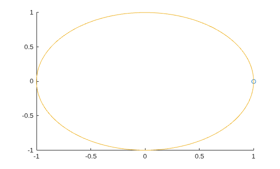 Figure contains an axes object. The axes object contains 2 objects of type line, animatedline. One or more of the lines displays its values using only markers