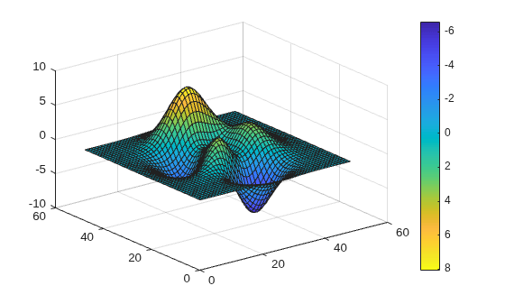 Figure contains an axes object. The axes object contains an object of type surface.