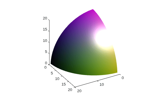 Figure contains an axes object. The axes object contains an object of type patch.