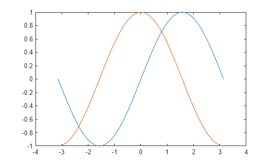 Figure contains an axes object. The axes object contains 2 objects of type line.