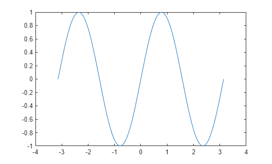 Figure contains an axes object. The axes object contains an object of type line.