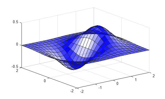 Figure contains an axes object. The axes object contains an object of type surface.