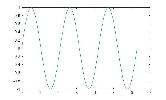 Figure contains an axes object. The axes object contains an object of type line.