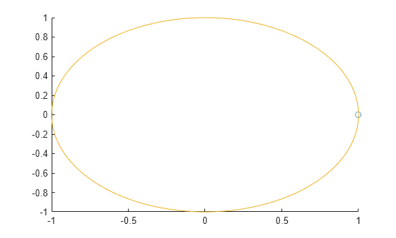 Figure contains an axes object. The axes object contains 3 objects of type line, animatedline. One or more of the lines displays its values using only markers
