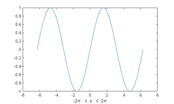 Figure contains an axes object. The axes object with xlabel - 2 pi blank less equals blank x blank less equals blank 2 pi contains an object of type line.