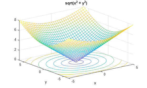 Figure contains an axes object. The axes object with title sqrt ( x Squared baseline + y Squared baseline ), xlabel x, ylabel y contains 2 objects of type surface, contour.