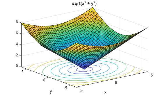 Figure contains an axes object. The axes object with title sqrt ( x Squared baseline + y Squared baseline ), xlabel x, ylabel y contains 2 objects of type surface, contour.
